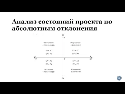 Анализ состояний проекта по абсолютным отклонения