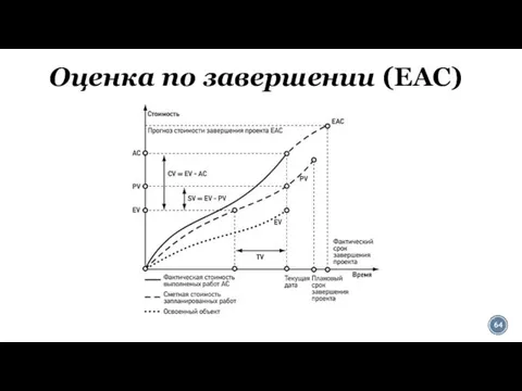 Оценка по завершении (EAC)