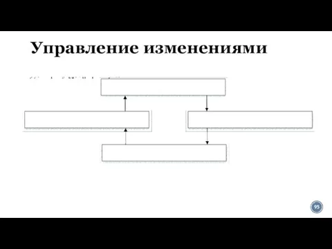 Управление изменениями