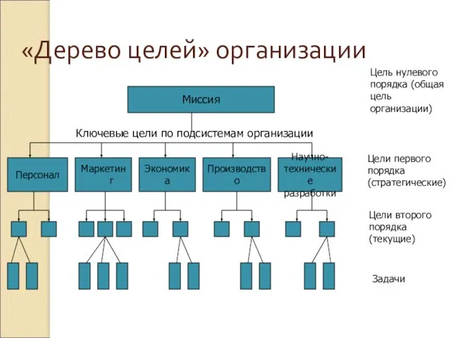 «Дерево целей» организации Миссия Персонал Маркетинг Экономика Производство Научно- технические разработки