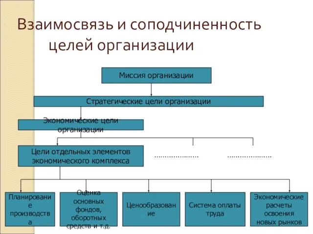 Взаимосвязь и соподчиненность целей организации Миссия организации Стратегические цели организации Экономические