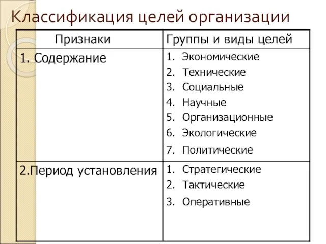 Классификация целей организации