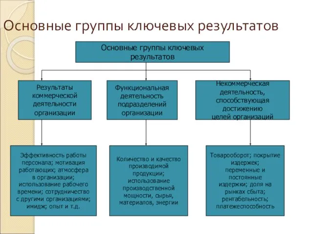 Основные группы ключевых результатов Основные группы ключевых результатов Результаты коммерческой деятельности