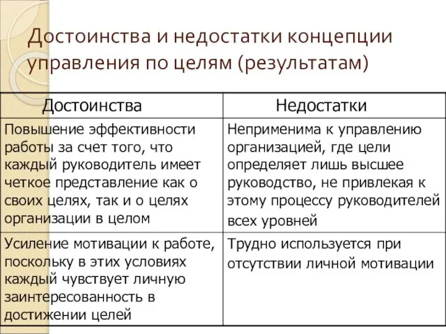 Достоинства и недостатки концепции управления по целям (результатам)