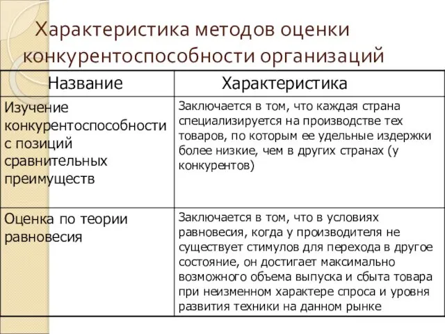 Характеристика методов оценки конкурентоспособности организаций