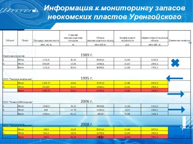 Информация к мониторингу запасов неокомских пластов Уренгойского месторождения