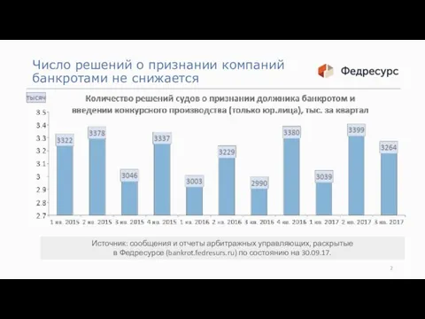 Число решений о признании компаний банкротами не снижается Источник: сообщения и