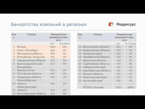 Банкротства компаний в регионах