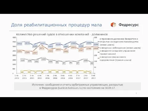 Доля реабилитационных процедур мала Источник: сообщения и отчеты арбитражных управляющих, раскрытые