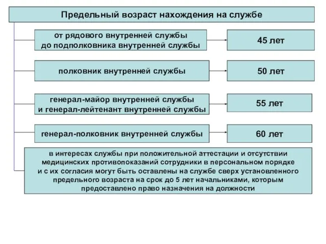 Предельный возраст нахождения на службе от рядового внутренней службы до подполковника