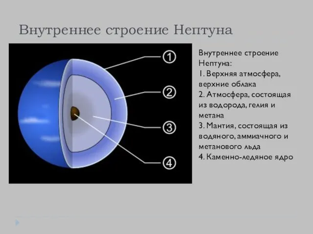 Внутреннее строение Нептуна Внутреннее строение Нептуна: 1. Верхняя атмосфера, верхние облака