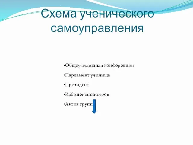 Схема ученического самоуправления Общеучилищная конференция Парламент училища Президент Кабинет министров Актив группы