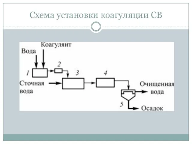 Схема установки коагуляции СВ