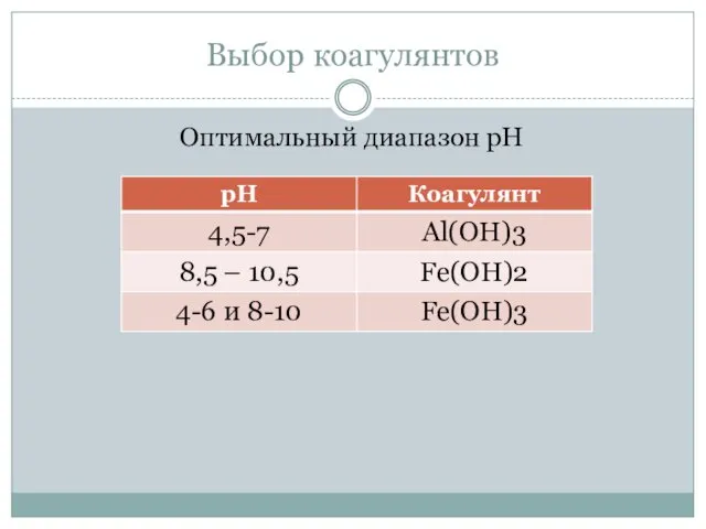 Выбор коагулянтов Оптимальный диапазон рН