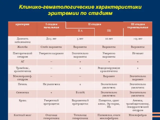 Клинико-гематологические характеристики эритремии по стадиям