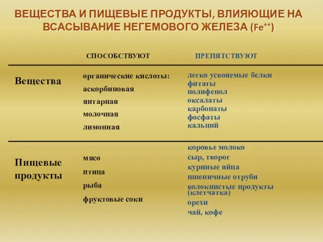 ВЕЩЕСТВА И ПИЩЕВЫЕ ПРОДУКТЫ, ВЛИЯЮЩИЕ НА ВСАСЫВАНИЕ НЕГЕМОВОГО ЖЕЛЕЗА (Fe++) Вещества