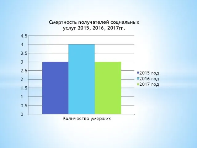 Смертность получателей социальных услуг 2015, 2016, 2017гг.