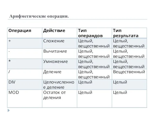 Арифметические операции.