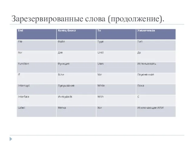 Зарезервированные слова (продолжение).