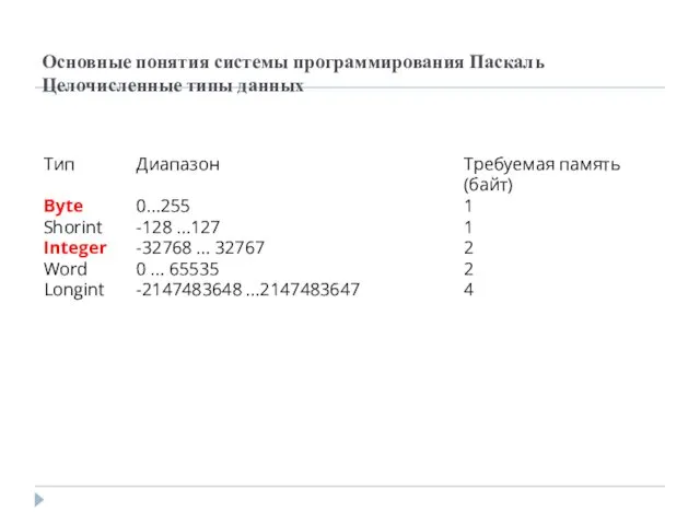 Основные понятия системы программирования Паскаль Целочисленные типы данных