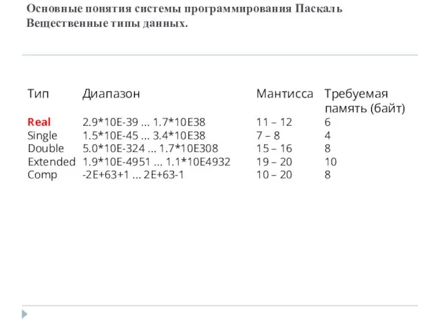 Основные понятия системы программирования Паскаль Вещественные типы данных.