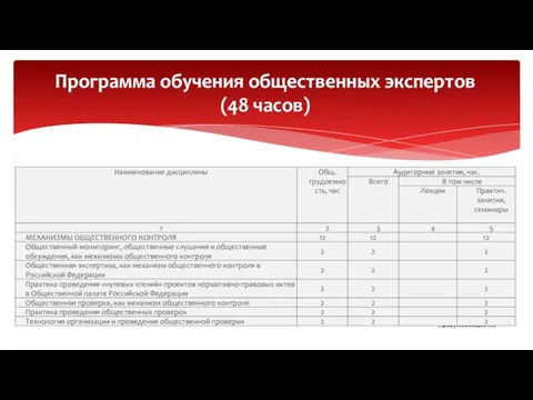 Программа обучения общественных экспертов (48 часов)