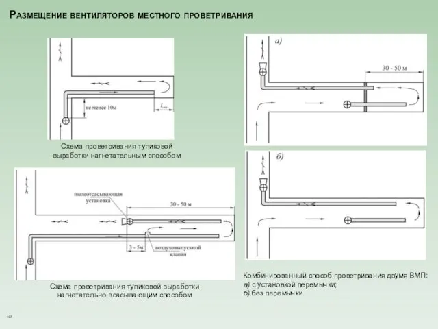 Размещение вентиляторов местного проветривания Схема проветривания тупиковой выработки нагнетательным способом Комбинированный