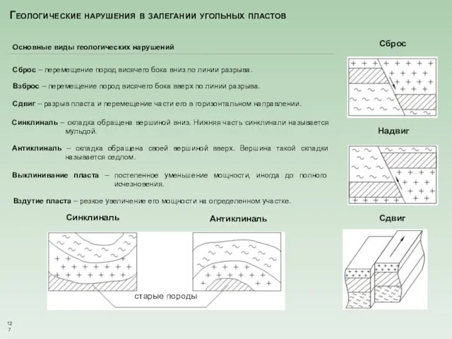 Геологические нарушения в залегании угольных пластов Сброс Надвиг Сдвиг Синклиналь Антиклиналь