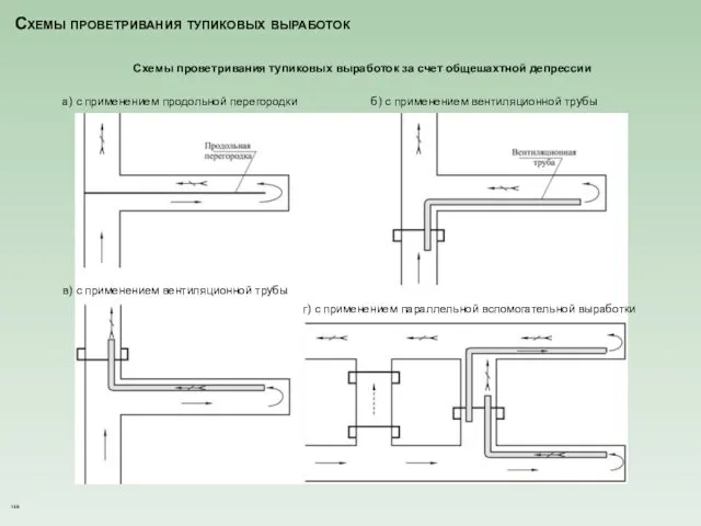 Схемы проветривания тупиковых выработок Схемы проветривания тупиковых выработок за счет общешахтной