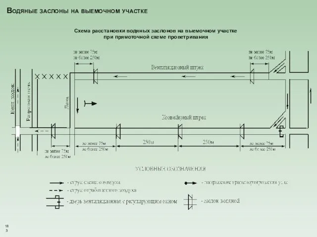 Водяные заслоны на выемочном участке Схема расстановки водяных заслонов на выемочном участке при прямоточной схеме проветривания