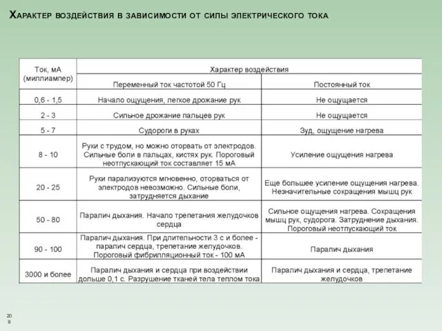 Характер воздействия в зависимости от силы электрического тока