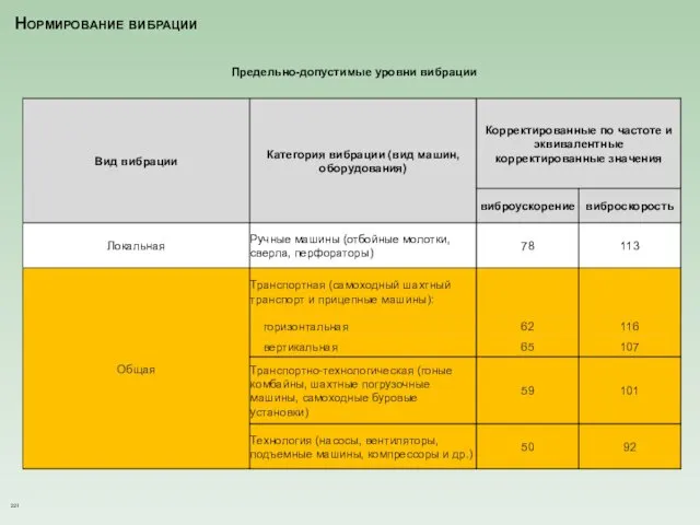 Нормирование вибрации Предельно-допустимые уровни вибрации