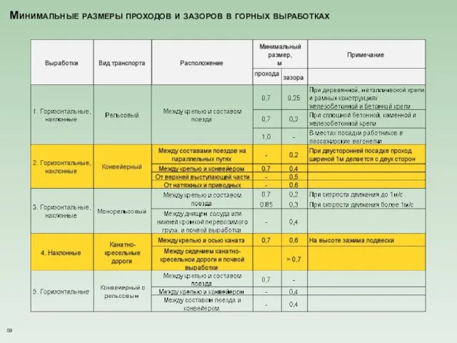 Минимальные размеры проходов и зазоров в горных выработках