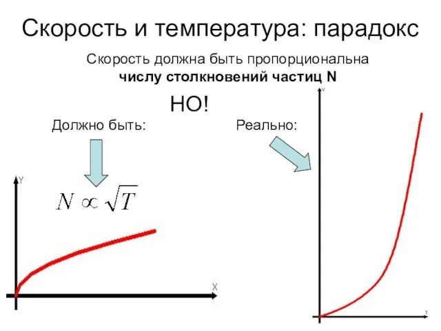 Скорость и температура: парадокс Скорость должна быть пропорциональна числу столкновений частиц N НО! Реально: Должно быть: