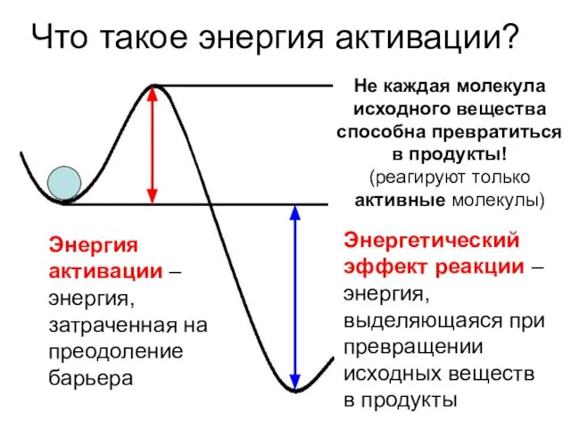 Что такое энергия активации? Энергия активации – энергия, затраченная на преодоление