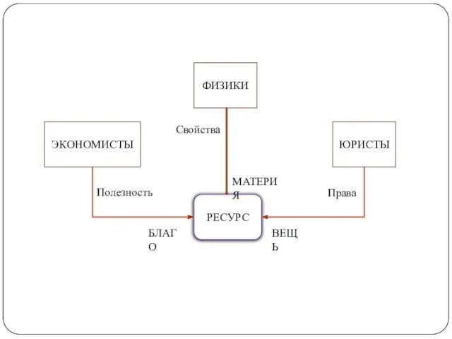 РЕСУРС ФИЗИКИ ЮРИСТЫ ЭКОНОМИСТЫ МАТЕРИЯ Полезность Права ВЕЩЬ БЛАГО Свойства