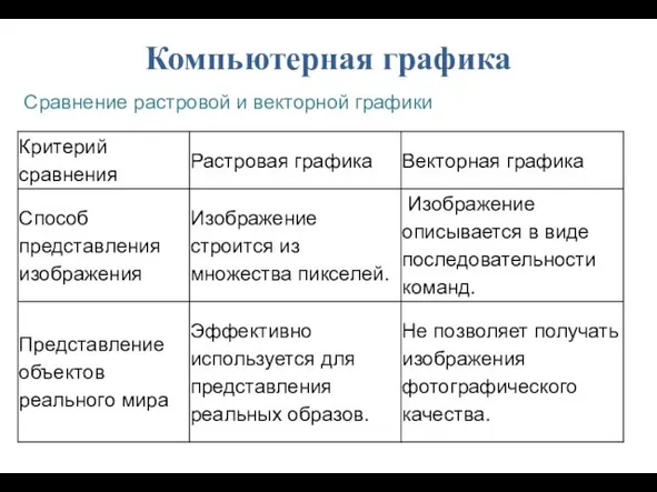 Сравнение растровой и векторной графики , Компьютерная графика