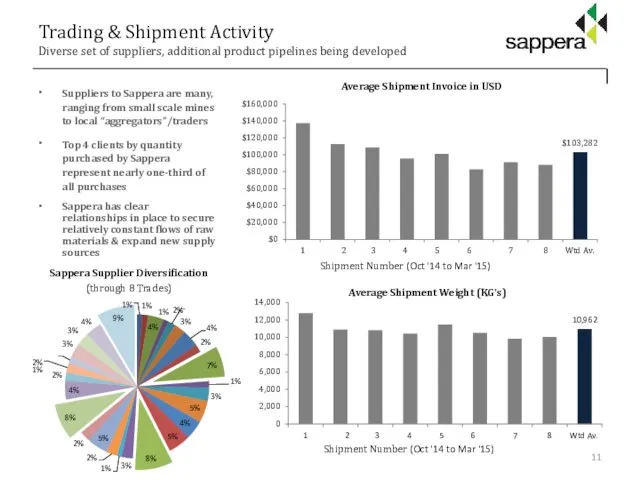 Trading & Shipment Activity Diverse set of suppliers, additional product pipelines