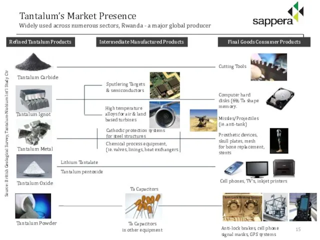 Tantalum’s Market Presence Widely used across numerous sectors, Rwanda - a