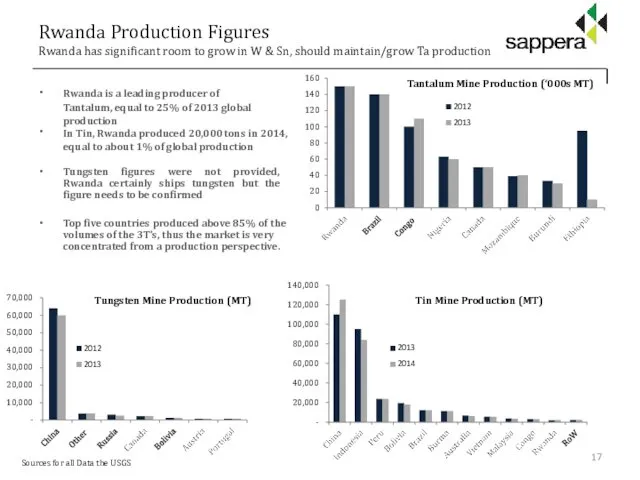 Rwanda Production Figures Rwanda has significant room to grow in W