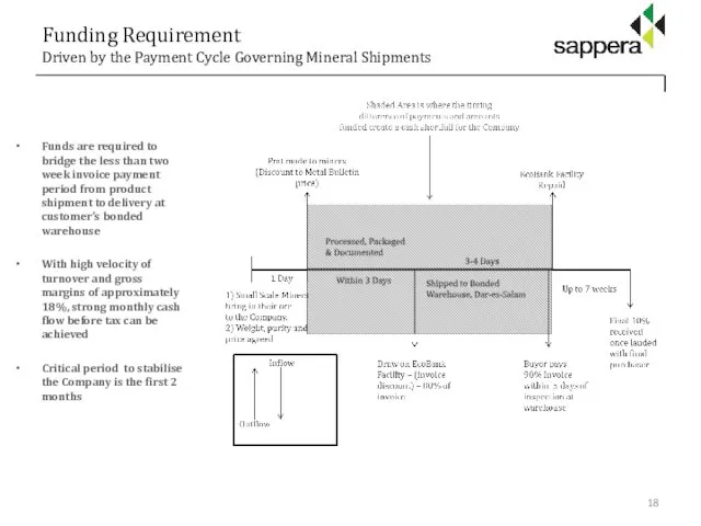 Funding Requirement Driven by the Payment Cycle Governing Mineral Shipments •