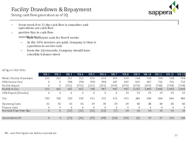 Facility Drawdown & Repayment Strong cash flow generation as of 2Q