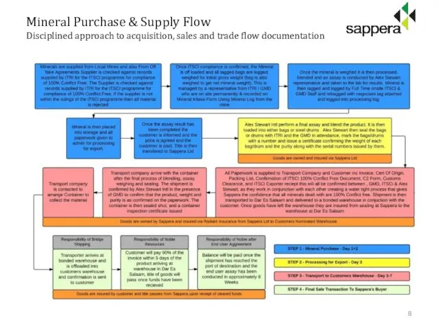 Mineral Purchase & Supply Flow Disciplined approach to acquisition, sales and trade flow documentation