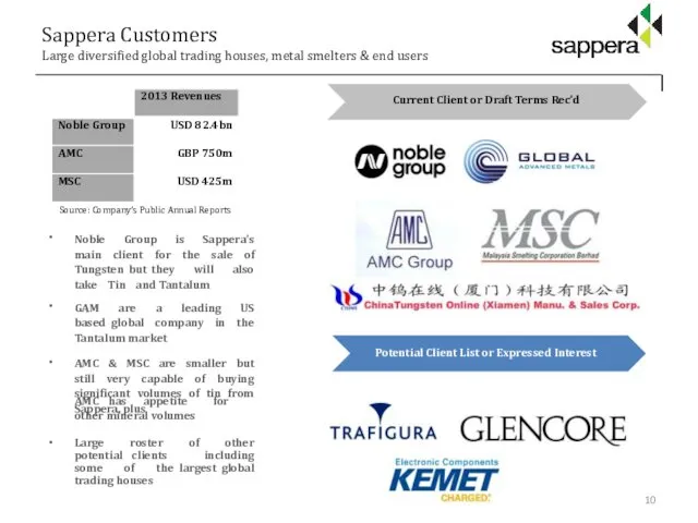 Sappera Customers Large diversified global trading houses, metal smelters & end