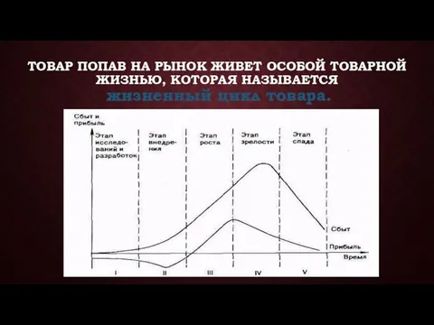 ТОВАР ПОПАВ НА РЫНОК ЖИВЕТ ОСОБОЙ ТОВАРНОЙ ЖИЗНЬЮ, КОТОРАЯ НАЗЫВАЕТСЯ жизненный цикл товара.