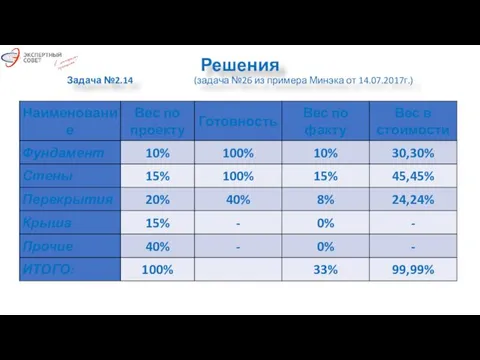 Решения Задача №2.14 (задача №26 из примера Минэка от 14.07.2017г.)