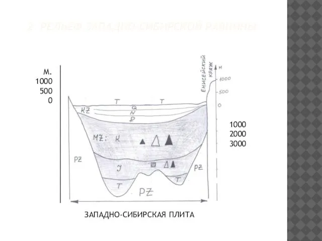 2. РЕЛЬЕФ ЗАПАДНО-СИБИРСКОЙ РАВНИНЫ. 1000 2000 3000 М. 1000 500 0 ЗАПАДНО-СИБИРСКАЯ ПЛИТА