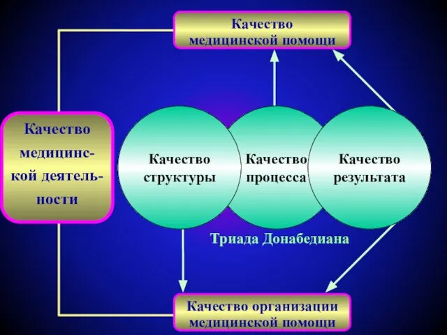 Качество процесса Качество результата Триада Донабедиана Качество медицинс-кой деятель-ности Качество медицинской