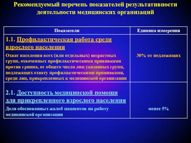 Рекомендуемый перечень показателей результативности деятельности медицинских организаций