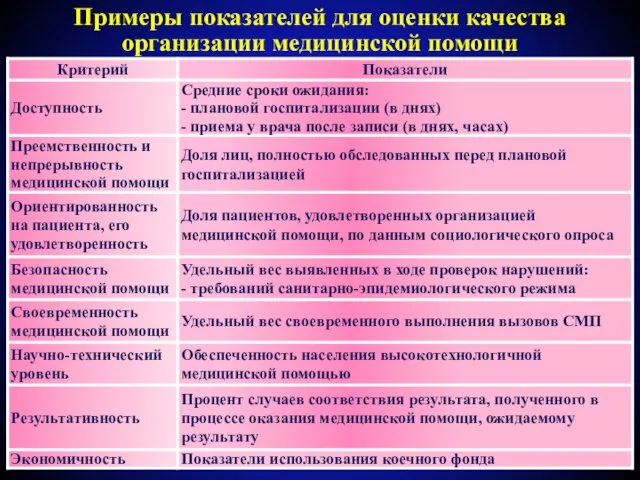 Примеры показателей для оценки качества организации медицинской помощи